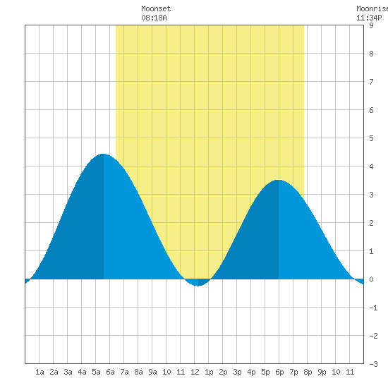 Northbury tide chart for Tuesday, April 19, 2022