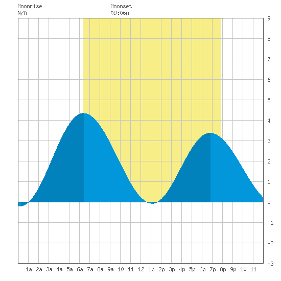 Northbury tide chart for Wednesday, April 20, 2022