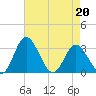 Northbury tide chart for Wednesday, April 20, 2022