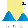 Northbury tide chart for Thursday, April 21, 2022