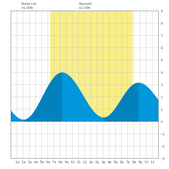 Northbury tide chart for Friday, April 22, 2022
