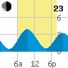 Northbury tide chart for Saturday, April 23, 2022