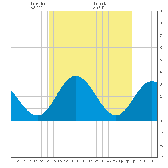 Northbury tide chart for Sunday, April 24, 2022