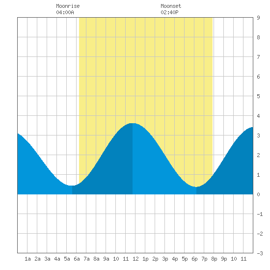 Northbury tide chart for Monday, April 25, 2022