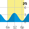Northbury tide chart for Monday, April 25, 2022
