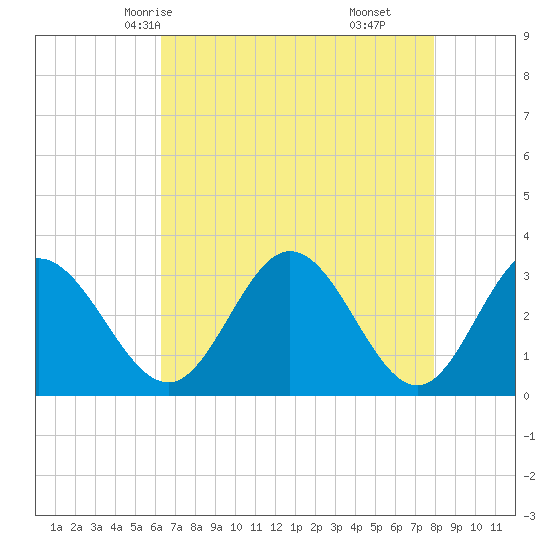 Northbury tide chart for Tuesday, April 26, 2022