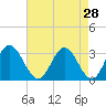 Northbury tide chart for Thursday, April 28, 2022