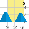 Northbury tide chart for Saturday, April 2, 2022