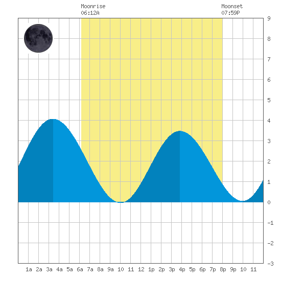 Northbury tide chart for Saturday, April 30, 2022