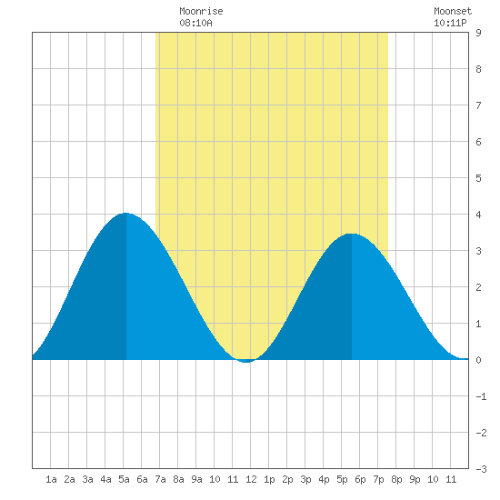 Northbury tide chart for Sunday, April 3, 2022
