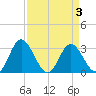 Northbury tide chart for Sunday, April 3, 2022