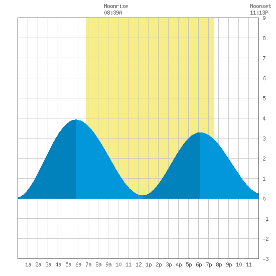 Northbury tide chart for Monday, April 4, 2022