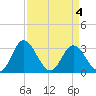 Northbury tide chart for Monday, April 4, 2022