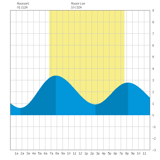 Northbury tide chart for Thursday, April 7, 2022