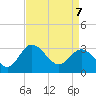 Northbury tide chart for Thursday, April 7, 2022