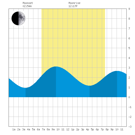 Northbury tide chart for Saturday, April 9, 2022