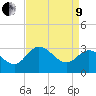 Northbury tide chart for Saturday, April 9, 2022