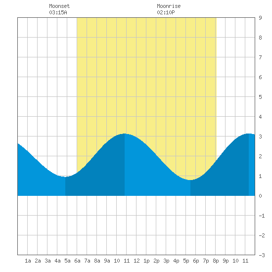 Northbury tide chart for Tuesday, May 10, 2022
