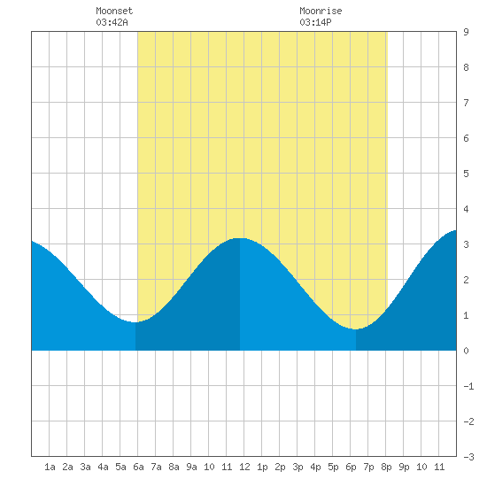 Northbury tide chart for Wednesday, May 11, 2022
