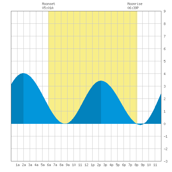 Northbury tide chart for Saturday, May 14, 2022