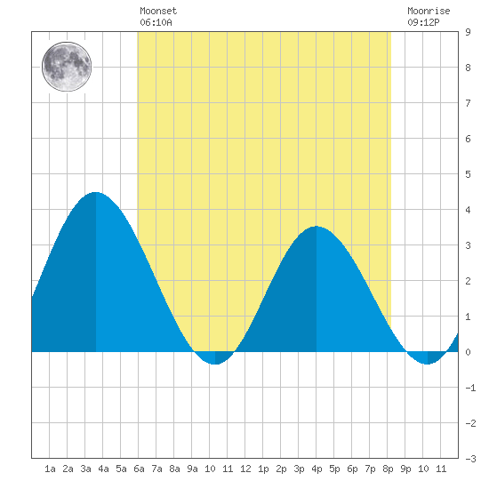 Northbury tide chart for Monday, May 16, 2022