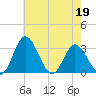 Northbury tide chart for Thursday, May 19, 2022