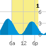 Northbury tide chart for Sunday, May 1, 2022