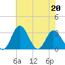 Northbury tide chart for Friday, May 20, 2022