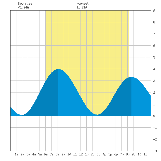 Northbury tide chart for Saturday, May 21, 2022