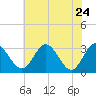 Northbury tide chart for Tuesday, May 24, 2022