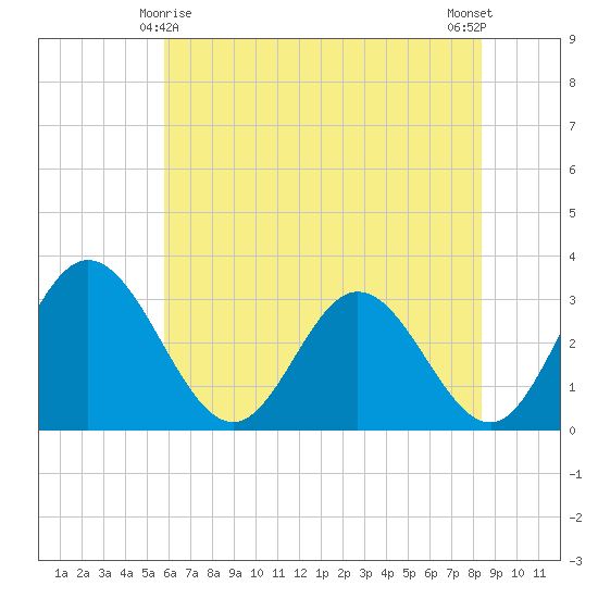 Northbury tide chart for Saturday, May 28, 2022