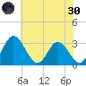 Northbury tide chart for Monday, May 30, 2022