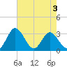 Northbury tide chart for Tuesday, May 3, 2022