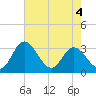 Northbury tide chart for Wednesday, May 4, 2022
