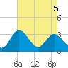 Northbury tide chart for Thursday, May 5, 2022