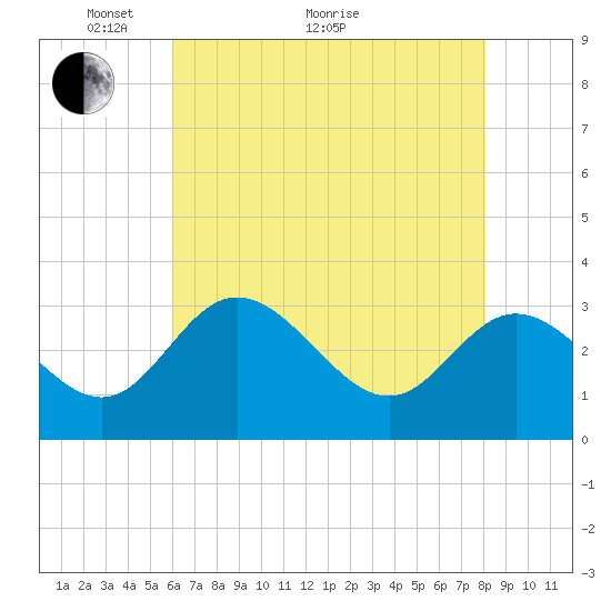 Northbury tide chart for Sunday, May 8, 2022