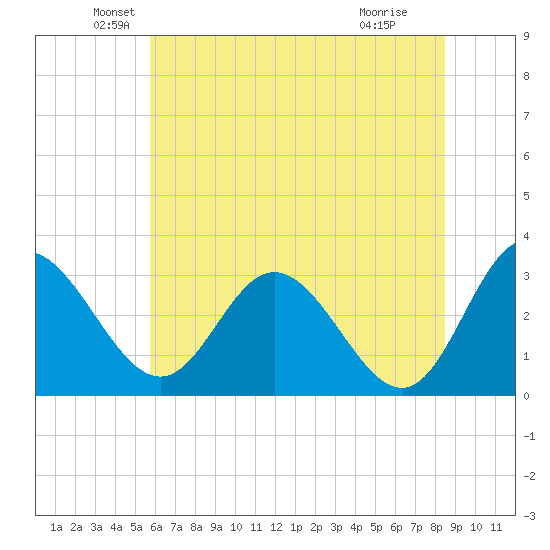 Northbury tide chart for Friday, June 10, 2022