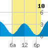 Northbury tide chart for Friday, June 10, 2022