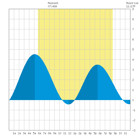 Northbury tide chart for Thursday, June 16, 2022