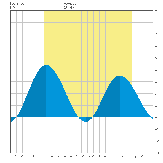 Northbury tide chart for Friday, June 17, 2022