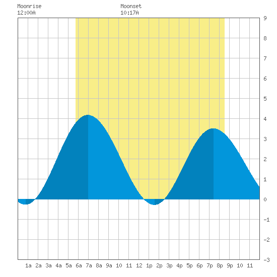 Northbury tide chart for Saturday, June 18, 2022