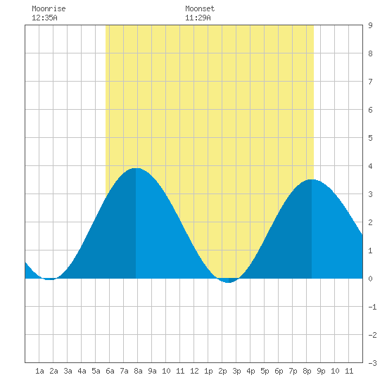 Northbury tide chart for Sunday, June 19, 2022