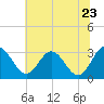 Northbury tide chart for Thursday, June 23, 2022