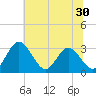 Northbury tide chart for Thursday, June 30, 2022