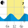 Northbury tide chart for Tuesday, June 7, 2022