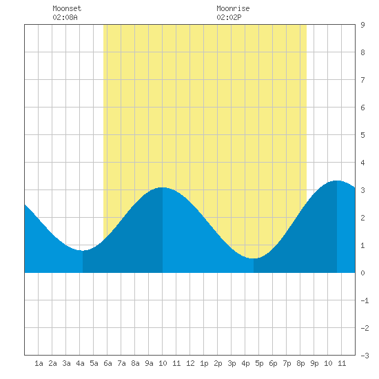 Northbury tide chart for Wednesday, June 8, 2022