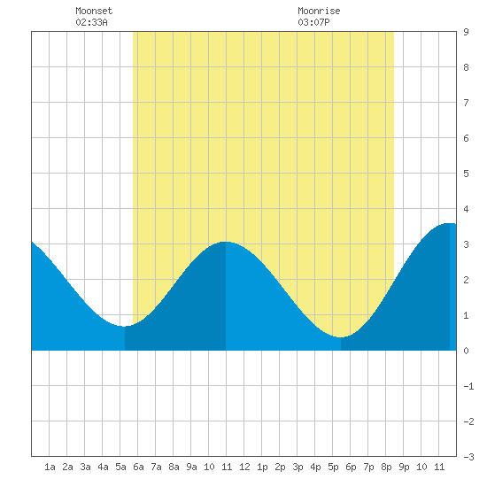 Northbury tide chart for Thursday, June 9, 2022