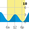 Northbury tide chart for Sunday, July 10, 2022