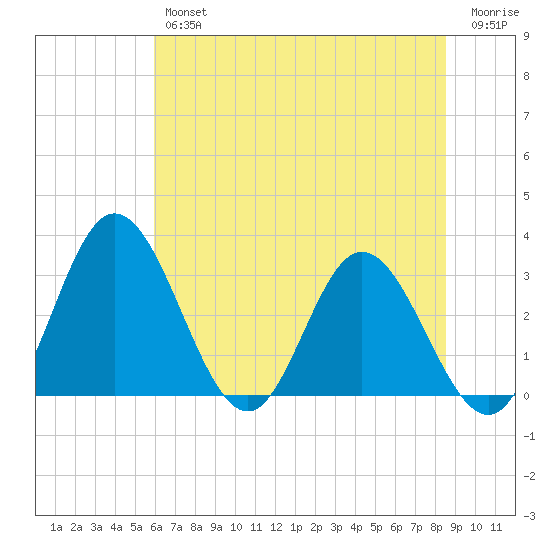 Northbury tide chart for Thursday, July 14, 2022