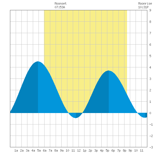Northbury tide chart for Friday, July 15, 2022